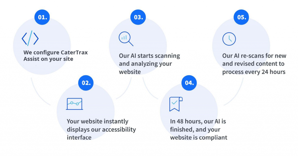 How CaterTrax Assist Works: First we configure it on your CaterTrax site. The interface will immediately appear on your site. Our AI scans the site and in 48 hours you are compliant. Our AI then scans your site for new content every 24 hours to keep you compliant.